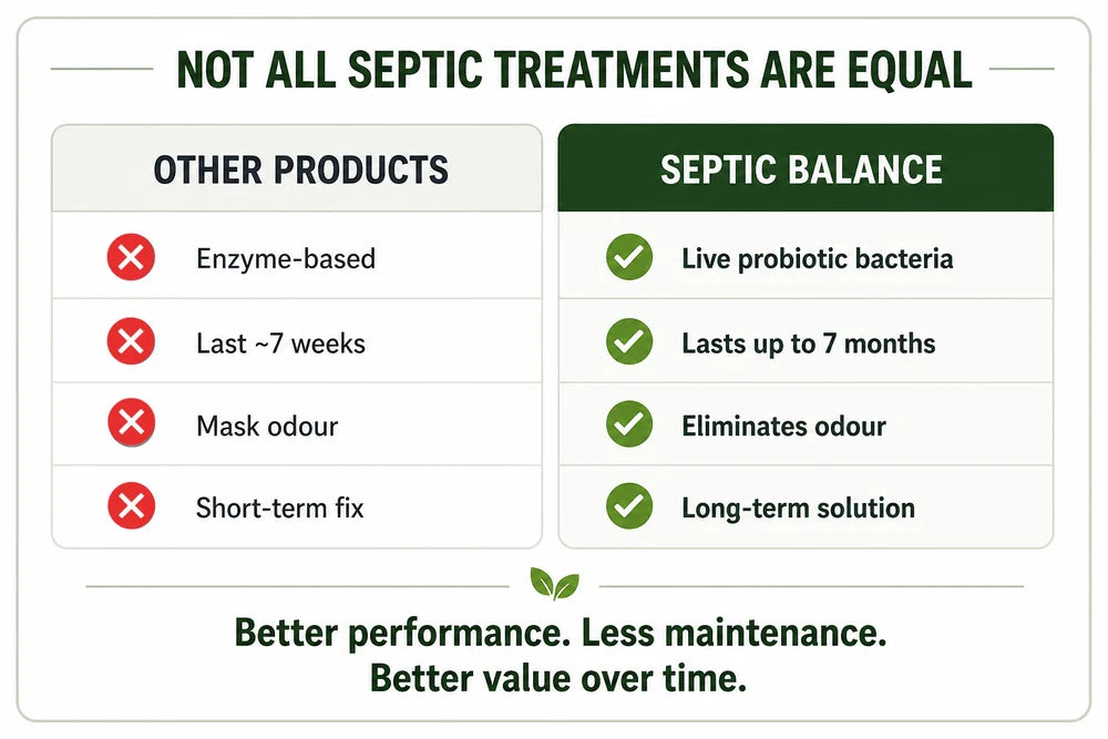 Septic Balance™ – Probiotic Treatment for Septic Systems