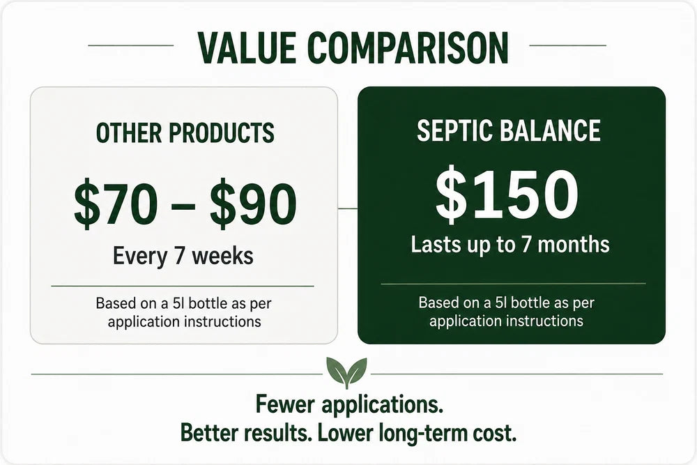 Septic Balance™ – Probiotic Treatment for Septic Systems